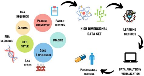 analyze clinical laboratory data|clinical lab data mining.